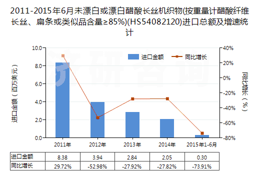 2011-2015年6月未漂白或漂白醋酸長(zhǎng)絲機(jī)織物(按重量計(jì)醋酸纖維長(zhǎng)絲、扁條或類似品含量≥85%)(HS54082120)進(jìn)口總額及增速統(tǒng)計(jì)